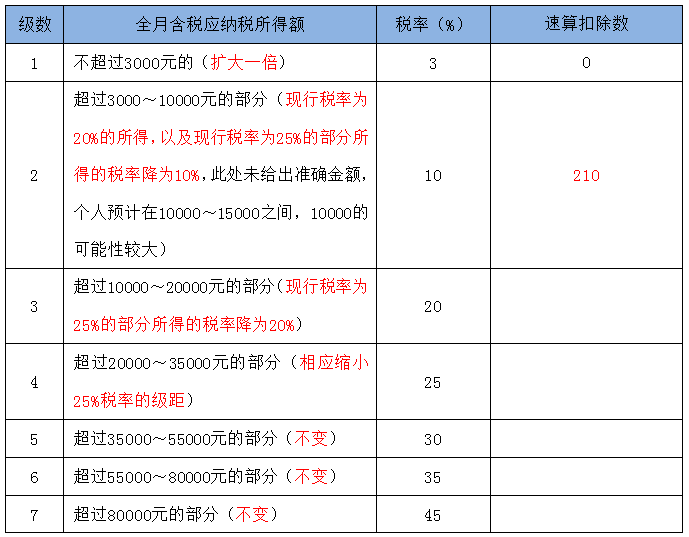 個稅調(diào)整后 到底能少交多少個人所得稅