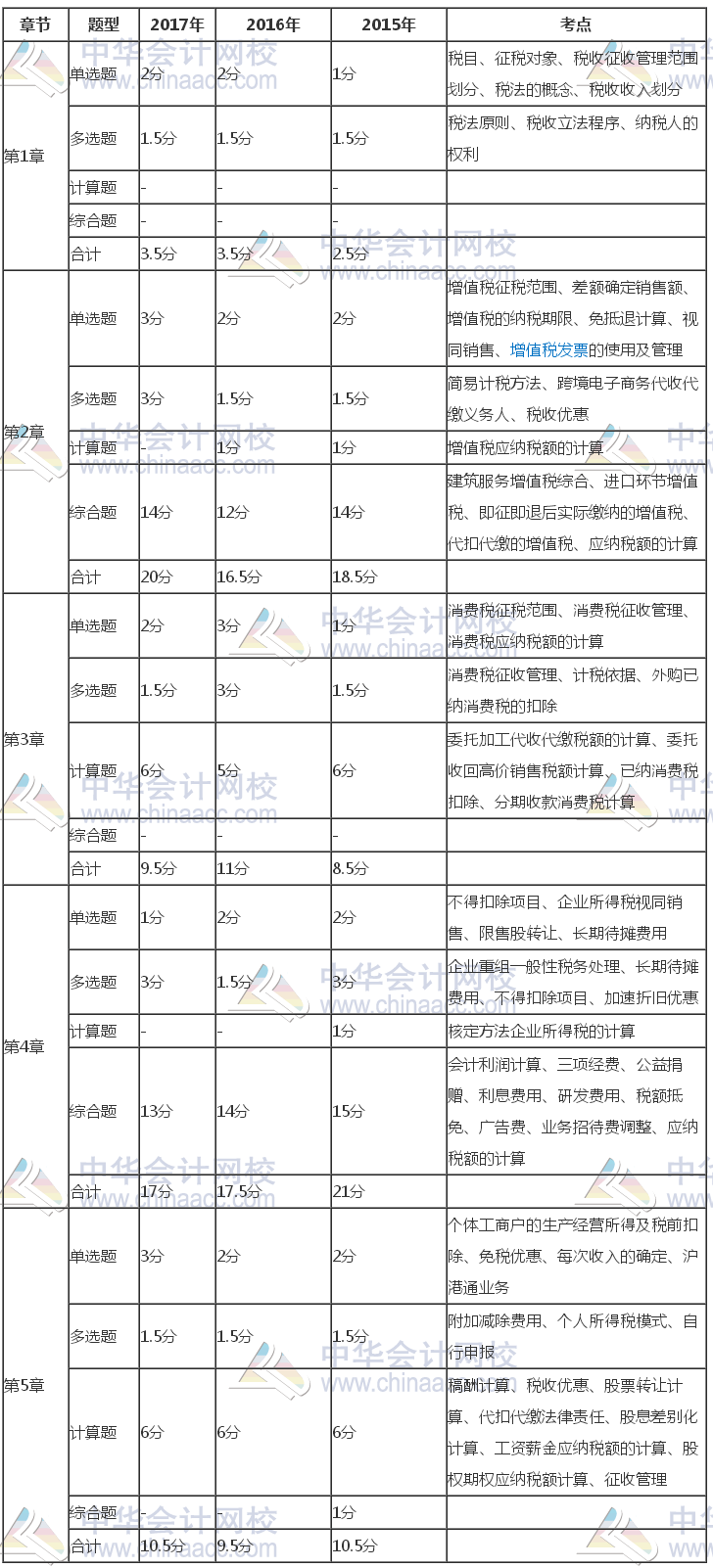 注冊會計(jì)師《稅法》近三年考試題型、分值、考點(diǎn)分布（1-5章）