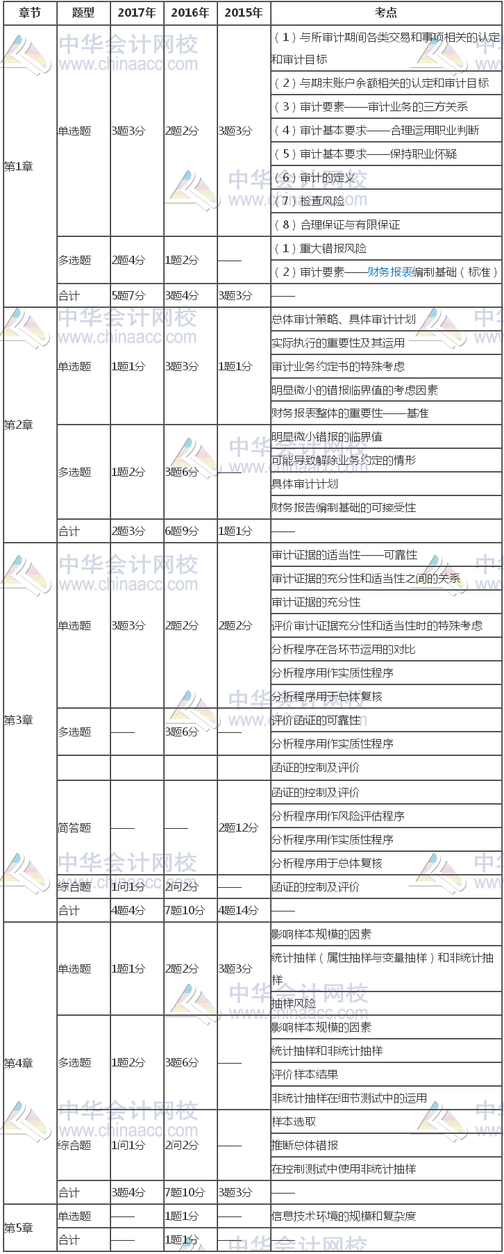 注冊(cè)會(huì)計(jì)師《審計(jì)》近三年考試題型、分值、考點(diǎn)分布（1-5章）