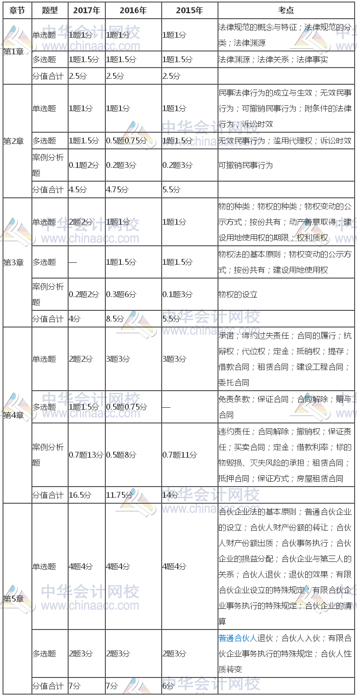 注冊會計師《經(jīng)濟法》近三年考試題型、分值、考點分布（1-5章）