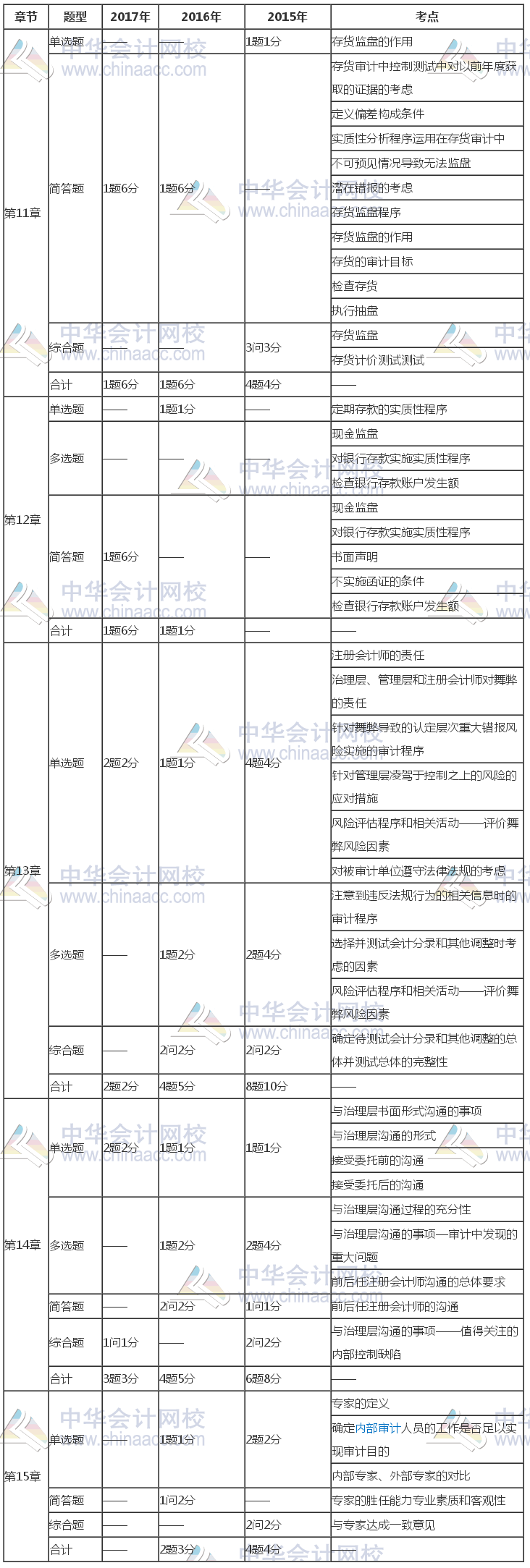 注冊會計師《審計》近三年考試題型、分值、考點分布（11-15章）