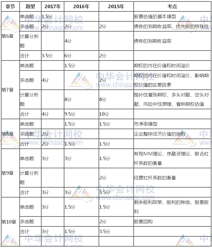 注冊(cè)會(huì)計(jì)師《財(cái)管》近三年考試題型、分值、考點(diǎn)分布（6-10章）