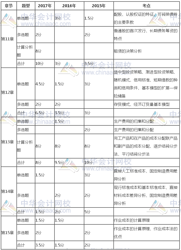 注冊(cè)會(huì)計(jì)師《財(cái)管》近三年考試題型、分值、考點(diǎn)分布（11-15章）