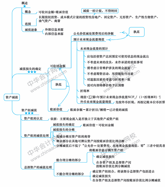 2018年中級會計職稱《中級會計實務(wù)》思維導圖第八章