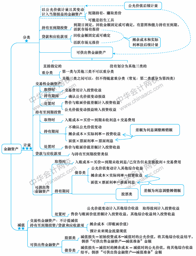 2018年中級(jí)會(huì)計(jì)職稱《中級(jí)會(huì)計(jì)實(shí)務(wù)》思維導(dǎo)圖第九章