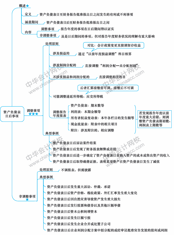 2018年中級會計職稱《中級會計實務(wù)》思維導(dǎo)圖第十八章