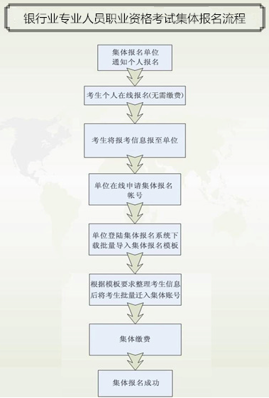2018年下半年銀行業(yè)專業(yè)人員初級職業(yè)資格考試集體報(bào)名須知