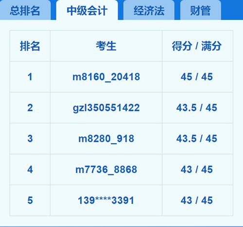 2018中級(jí)會(huì)計(jì)職稱(chēng)模考第1天 我就被感動(dòng)哭了