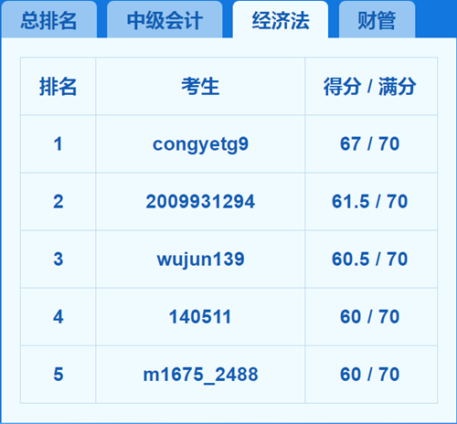 2018中級(jí)會(huì)計(jì)職稱(chēng)?？嫉?天 我就被感動(dòng)哭了