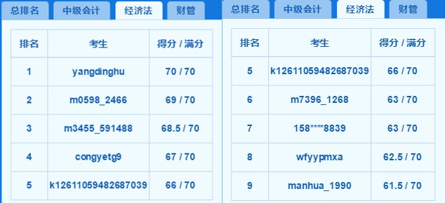 2018中級百萬考生模考高分霸屏 你上榜了嗎？老師完整試卷講解