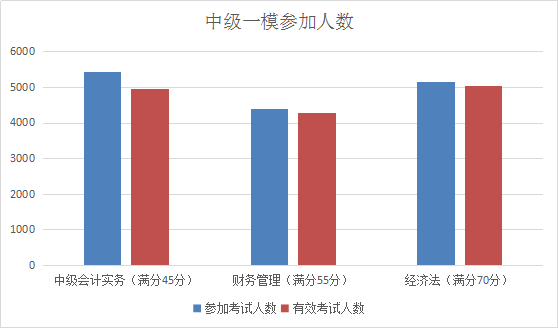 提前進(jìn)考場(chǎng)啦！2018中級(jí)考前全真模擬考試 你一定不能錯(cuò)過(guò)！