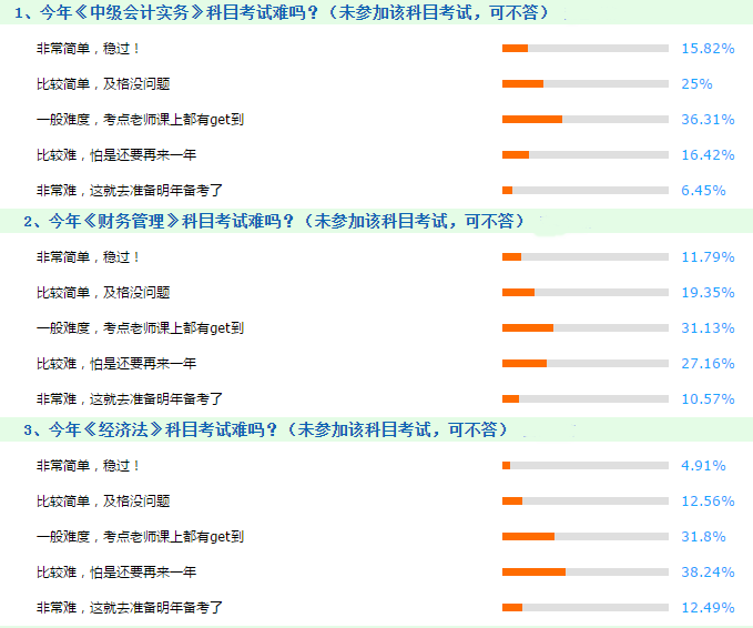 2018中級(jí)會(huì)計(jì)職稱(chēng)考試難度出爐 棄考的同學(xué)怕是要哭暈了！