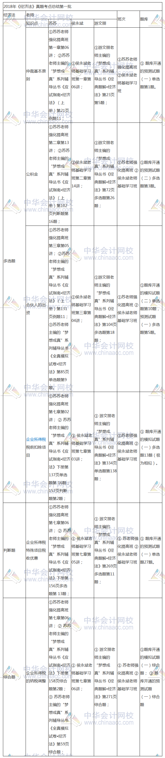 2018年中級《經濟法》考點 原來就在網校課程里！
