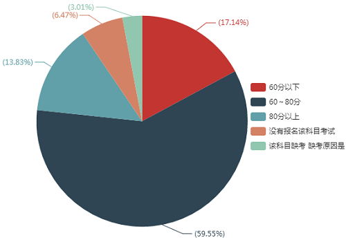 您的《經濟法》考試成績是多少？