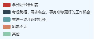 高級(jí)會(huì)計(jì)師考試通過率不高？為何報(bào)考人數(shù)越來越多？