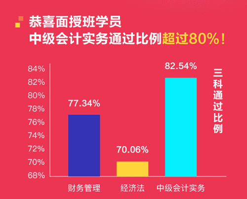 喜報！恭喜面授班學(xué)員中級會計實務(wù)直達(dá)比例超過80%！