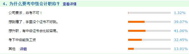中級(jí)會(huì)計(jì)職稱自學(xué)失敗 原因在這里！