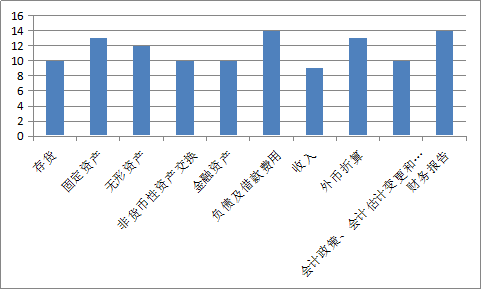 2019年中級(jí)考試必備歷年《中級(jí)會(huì)計(jì)實(shí)務(wù)》考試規(guī)律總結(jié)
