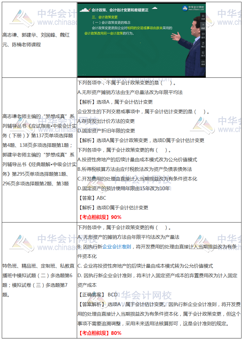 正保會(huì)計(jì)網(wǎng)?？键c(diǎn)覆蓋率
