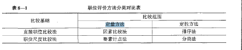 關(guān)于職位評(píng)價(jià)方法的說法，正確的是要素計(jì)點(diǎn)法屬于職位尺度比較法