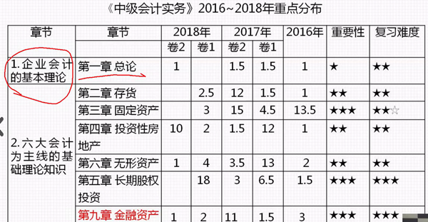 視頻：馮時解析2019中級會計實務(wù)考試大綱