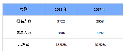 陜西渭南出考率不足50%，2017年曾低至40%