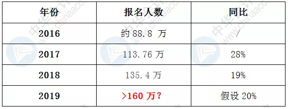 2019中級(jí)職稱考試報(bào)名人數(shù)暴增近20%？考試會(huì)增加難度？