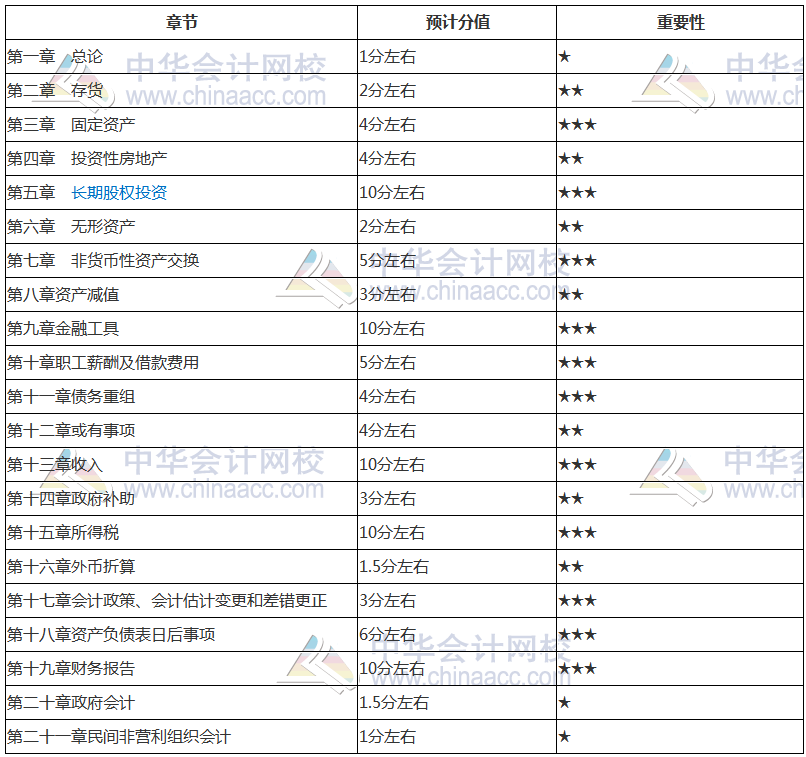 2019年中級會計職稱《中級會計實務》核心考點 新鮮出爐！