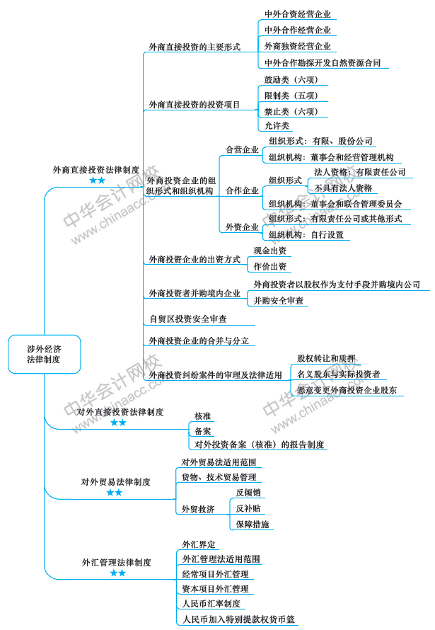 2019年注冊會計師《經濟法》新教材第十二章思維導圖
