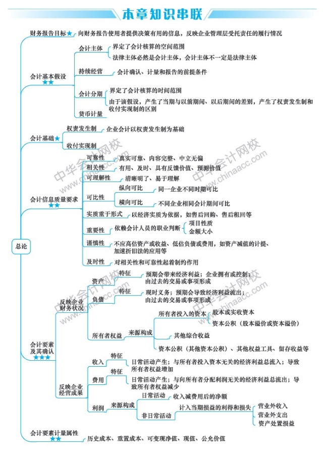 2019中級會計職稱《中級會計實(shí)務(wù)》新教材第1章思維導(dǎo)圖