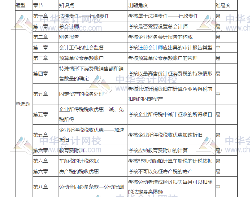 2019年初級會計(jì)考試《經(jīng)濟(jì)法基礎(chǔ)》5月11日考情分析