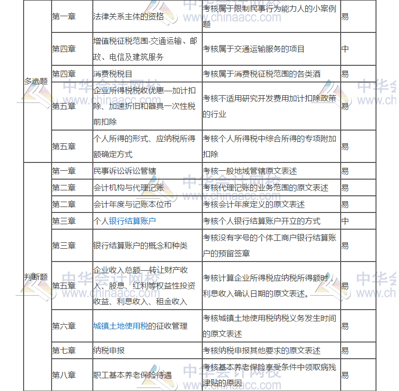 2019年初級會計(jì)考試《經(jīng)濟(jì)法基礎(chǔ)》5月11日考情分析