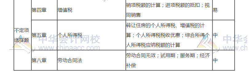 2019年初級會計(jì)考試《經(jīng)濟(jì)法基礎(chǔ)》5月11日考情分析