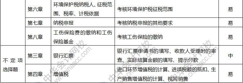 2019年初級會計職稱《經(jīng)濟法基礎(chǔ)》考情分析5.13 重點都在這