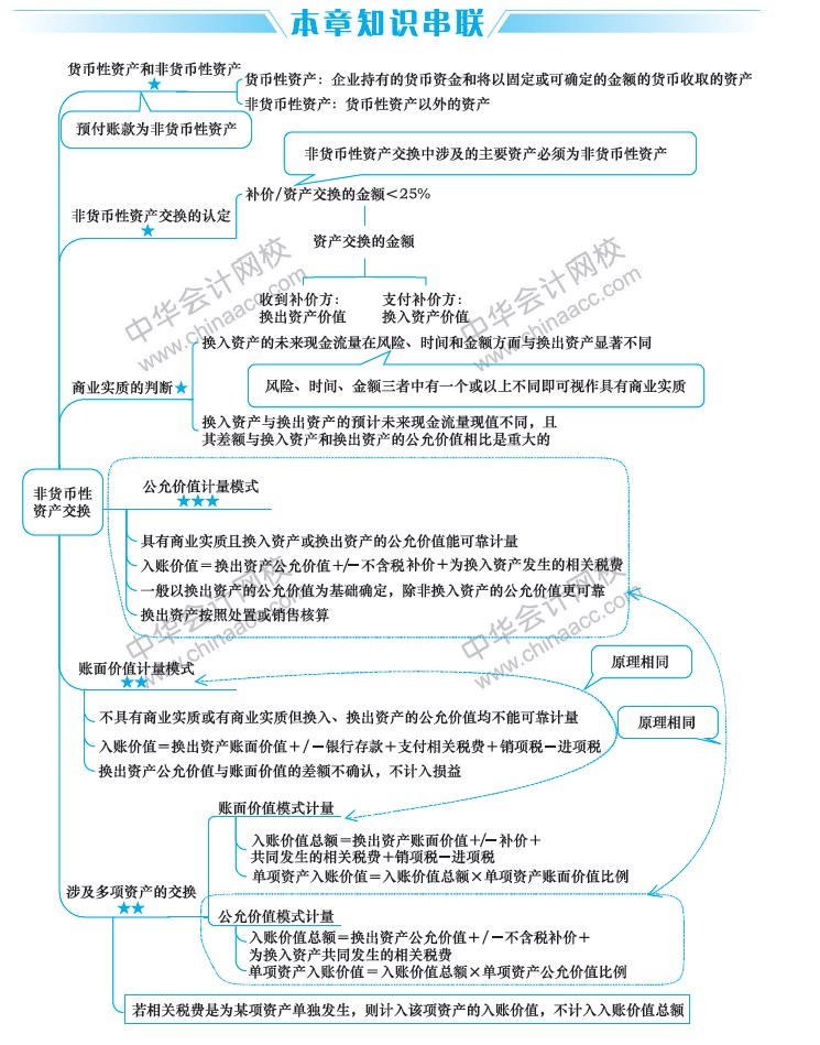 2019中級會(huì)計(jì)職稱考試《中級會(huì)計(jì)實(shí)務(wù)》思維導(dǎo)圖