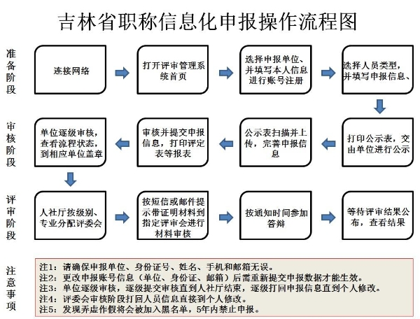 吉林開展職稱信息化申報(bào)評(píng)審工作