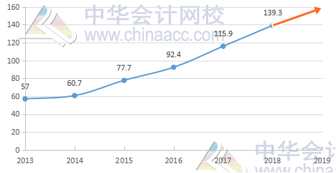 為什么要報(bào)注會(huì)？注會(huì)能給我們帶來(lái)什么？