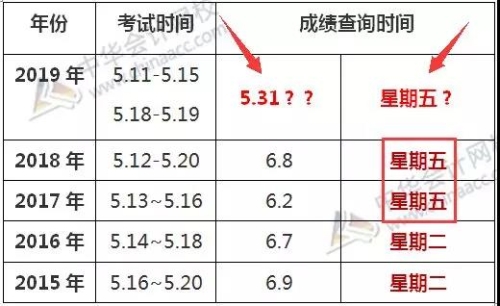 2019初級會(huì)計(jì)考試成績