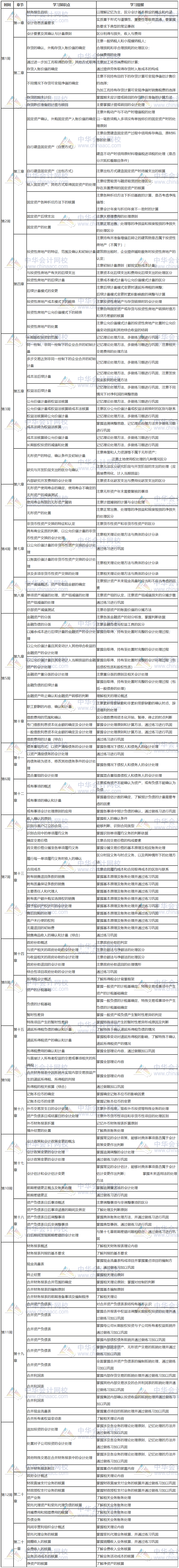 中級會計(jì)實(shí)務(wù)計(jì)劃