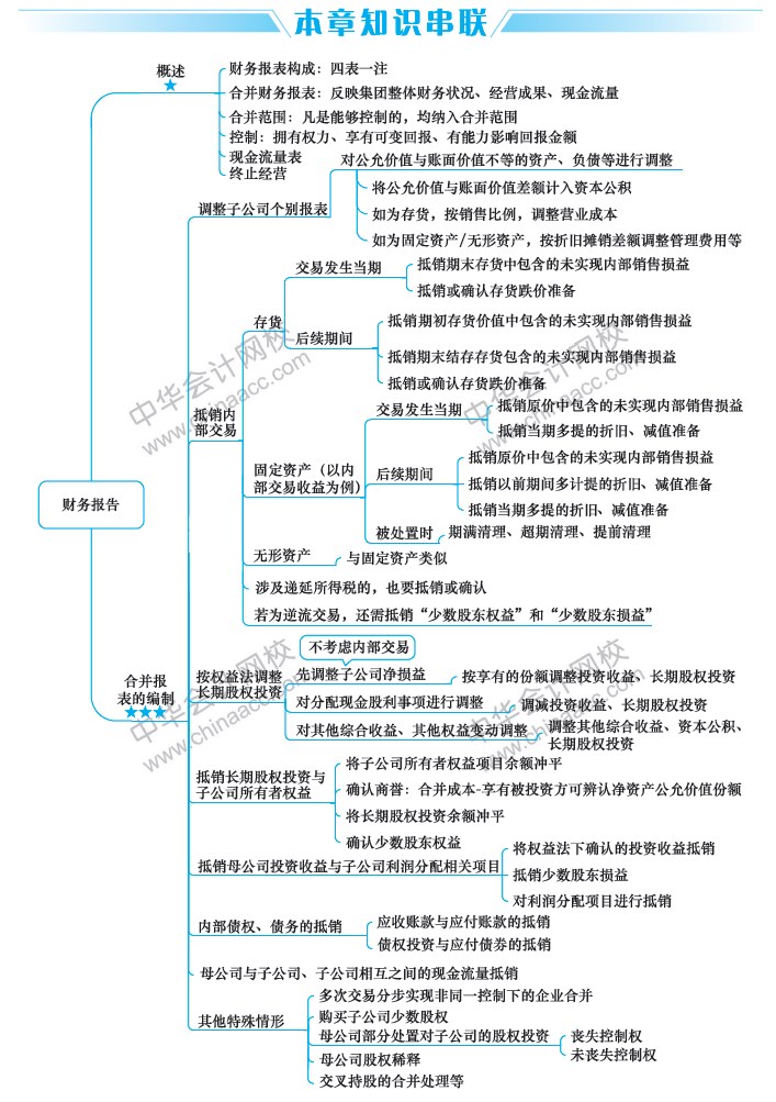 2019中級會計職稱《中級會計實(shí)務(wù)》思維導(dǎo)圖