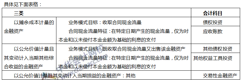 金融資產的分類