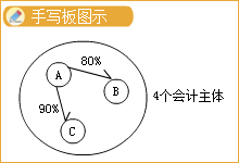 中級會計知識點(diǎn)