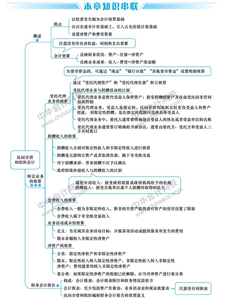 2019年中級會計職稱考試《中級會計實(shí)務(wù)》思維導(dǎo)圖