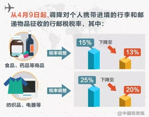 稅務(wù)師：明日起行郵稅稅率要降低！7月1日起一批收費要減免！