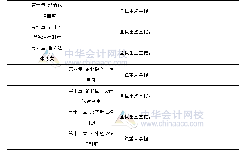 注會(huì)經(jīng)濟(jì)法 VS 中級經(jīng)濟(jì)法