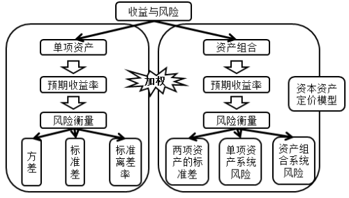 收益與風險導(dǎo)圖