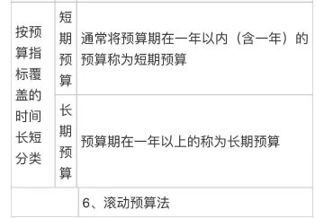中級會計《財務(wù)管理》