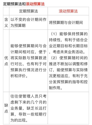 中級會計《財務(wù)管理》