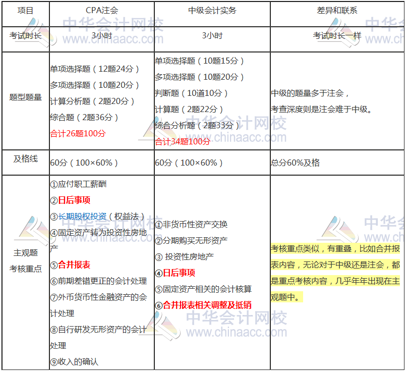 中級(jí)會(huì)計(jì)職稱(chēng)與注會(huì)的題型題量及分值差異