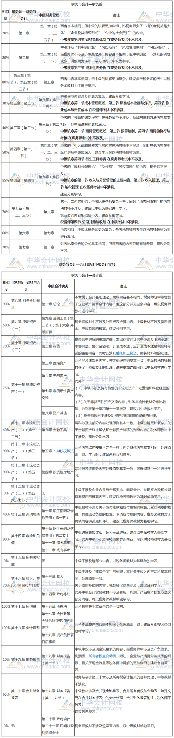 稅務(wù)師財(cái)務(wù)與會(huì)計(jì)科目與中級會(huì)計(jì)實(shí)務(wù)、財(cái)務(wù)管理的相似度